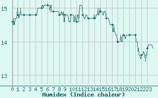 Courbe de l'humidex pour Ile d'Yeu - Saint-Sauveur (85)