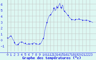 Courbe de tempratures pour Merschweiller - Kitzing (57)