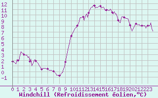 Courbe du refroidissement olien pour La Chapelle-Montreuil (86)