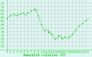 Courbe de l'humidit relative pour Vialas (Nojaret Haut) (48)