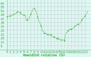 Courbe de l'humidit relative pour Bras (83)