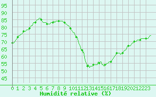 Courbe de l'humidit relative pour Vendme (41)