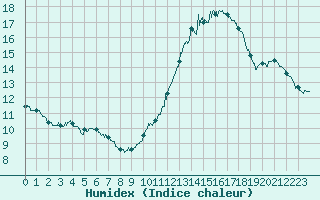 Courbe de l'humidex pour Cambrai / Epinoy (62)