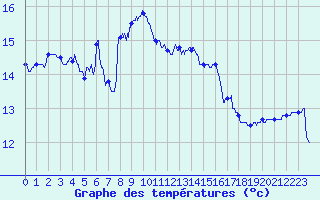 Courbe de tempratures pour Rochefort Saint-Agnant (17)
