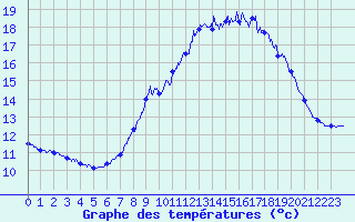 Courbe de tempratures pour Le Havre - Octeville (76)