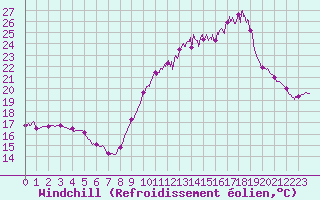 Courbe du refroidissement olien pour Abbeville (80)