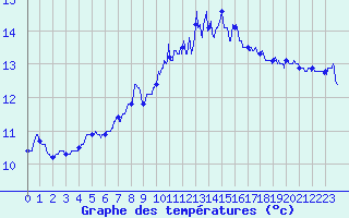 Courbe de tempratures pour Metz (57)