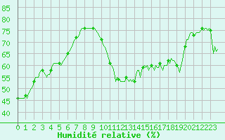Courbe de l'humidit relative pour Corny-sur-Moselle (57)