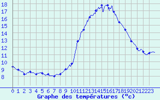 Courbe de tempratures pour Colmar (68)