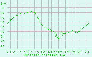 Courbe de l'humidit relative pour Gignac (34)