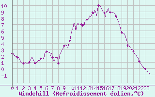 Courbe du refroidissement olien pour Saint-Laurent-du-Pont (38)