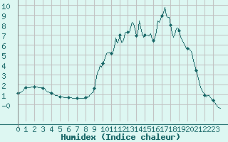 Courbe de l'humidex pour Dounoux (88)