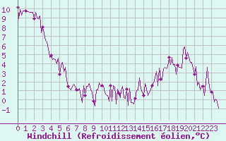 Courbe du refroidissement olien pour Herhet (Be)