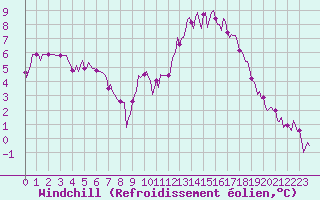 Courbe du refroidissement olien pour Cernay (86)