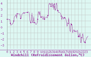 Courbe du refroidissement olien pour Sorcy-Bauthmont (08)