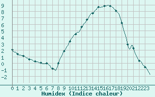 Courbe de l'humidex pour Donnemarie-Dontilly (77)