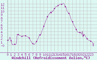 Courbe du refroidissement olien pour Le Luc (83)