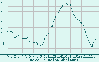 Courbe de l'humidex pour Frontenac (33)