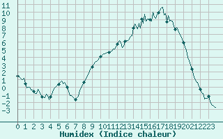 Courbe de l'humidex pour Vaux-et-Chantegrue (25)
