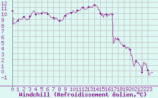Courbe du refroidissement olien pour Potte (80)