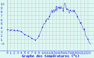 Courbe de tempratures pour Frontenac (33)