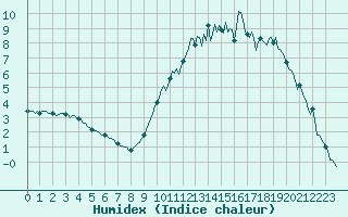 Courbe de l'humidex pour Frontenac (33)