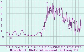 Courbe du refroidissement olien pour Bras (83)