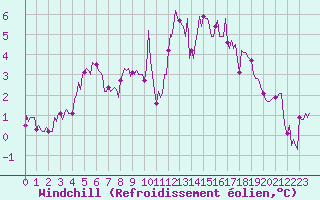 Courbe du refroidissement olien pour Amiens - Dury (80)
