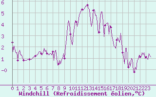 Courbe du refroidissement olien pour Noyarey (38)