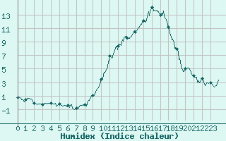 Courbe de l'humidex pour Annecy (74)