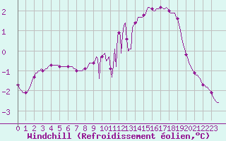 Courbe du refroidissement olien pour Pinsot (38)