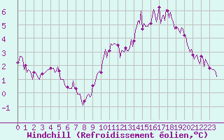 Courbe du refroidissement olien pour Cessieu le Haut (38)