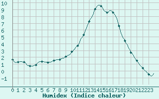 Courbe de l'humidex pour Saclas (91)