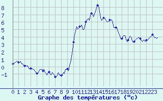 Courbe de tempratures pour Grimentz (Sw)
