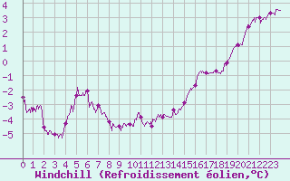 Courbe du refroidissement olien pour Nancy - Ochey (54)