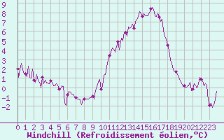 Courbe du refroidissement olien pour Villarzel (Sw)