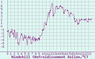 Courbe du refroidissement olien pour Bagnres-de-Luchon (31)