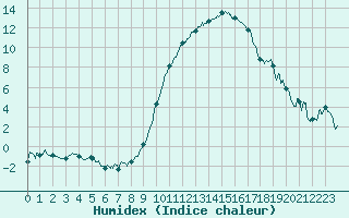 Courbe de l'humidex pour Luxeuil (70)