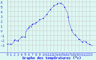 Courbe de tempratures pour Caix (80)