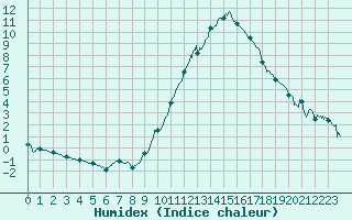 Courbe de l'humidex pour Toulouse-Blagnac (31)