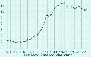 Courbe de l'humidex pour Orange (84)