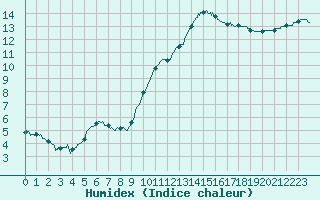 Courbe de l'humidex pour Niort (79)