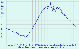 Courbe de tempratures pour Mont-Aigoual (30)