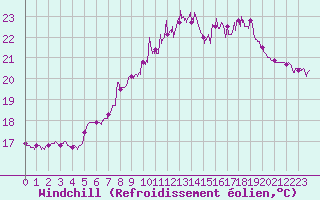 Courbe du refroidissement olien pour Cannes (06)