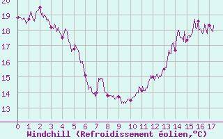 Courbe du refroidissement olien pour Cagnano (2B)