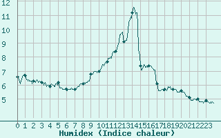 Courbe de l'humidex pour Flaine (74)
