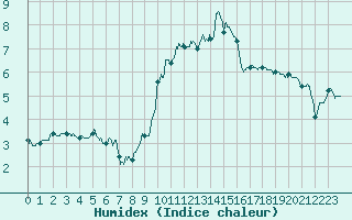 Courbe de l'humidex pour Caen (14)