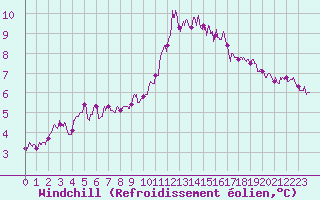 Courbe du refroidissement olien pour Chteaudun (28)