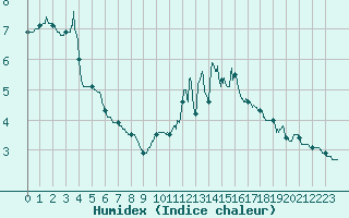 Courbe de l'humidex pour Langres (52) 