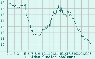 Courbe de l'humidex pour Brive-Souillac (19)